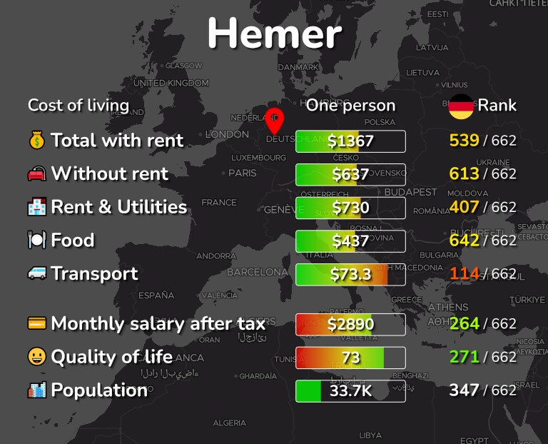 Cost of living in Hemer infographic