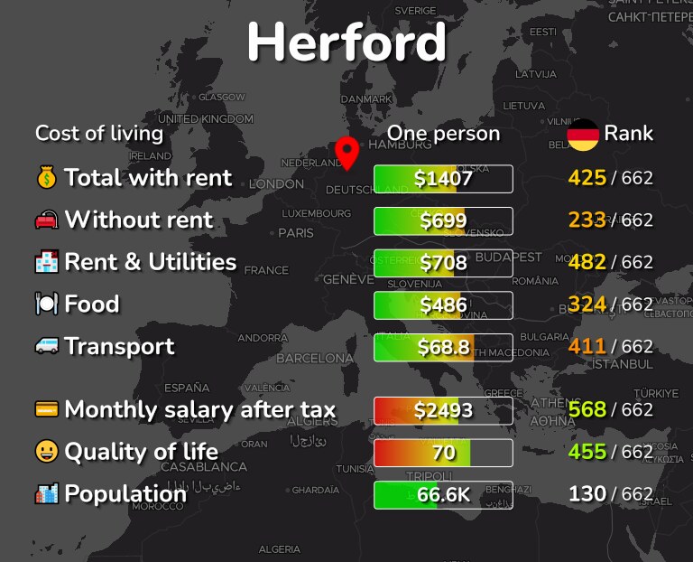 Cost of living in Herford infographic