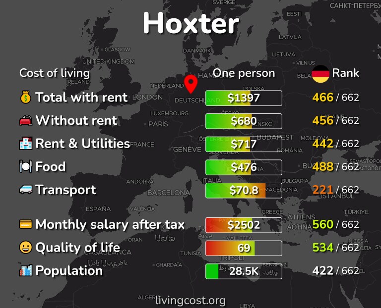 Cost of living in Hoxter infographic