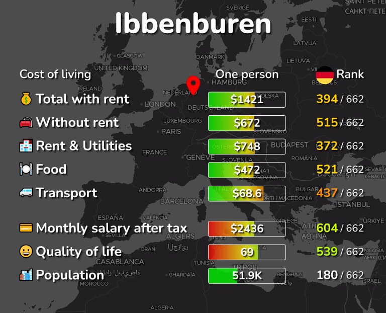 Cost of living in Ibbenburen infographic