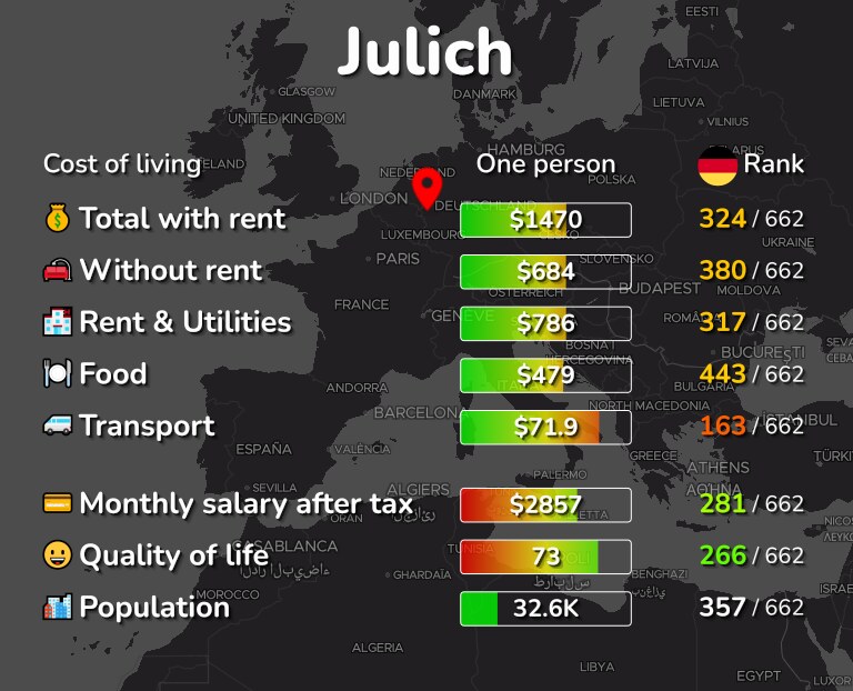 Cost of living in Julich infographic