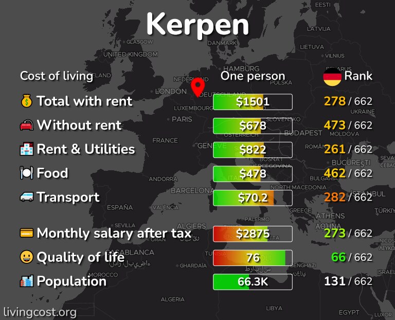 Cost of living in Kerpen infographic