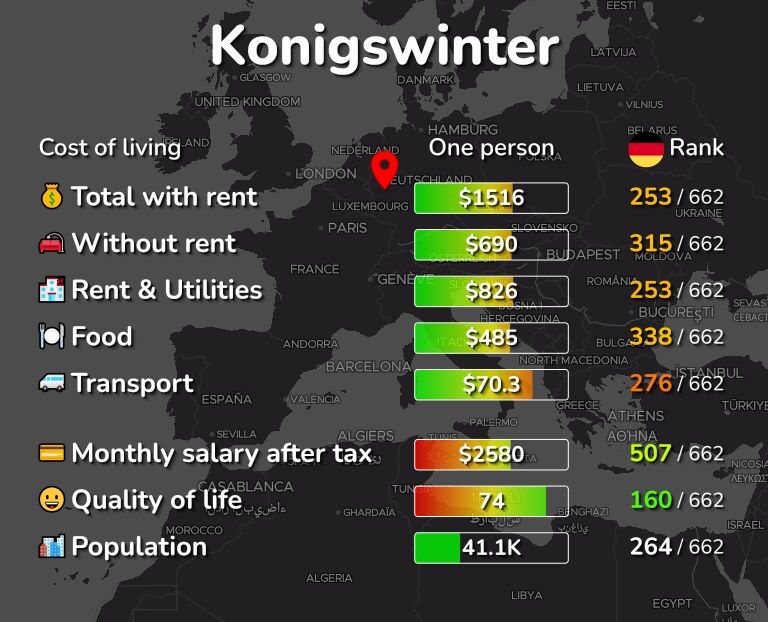 Cost of living in Konigswinter infographic
