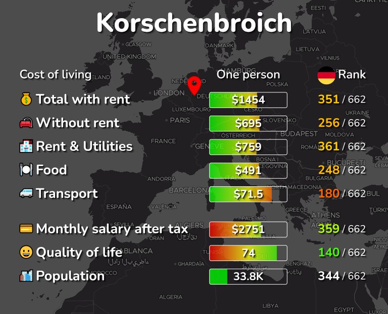 Cost of living in Korschenbroich infographic