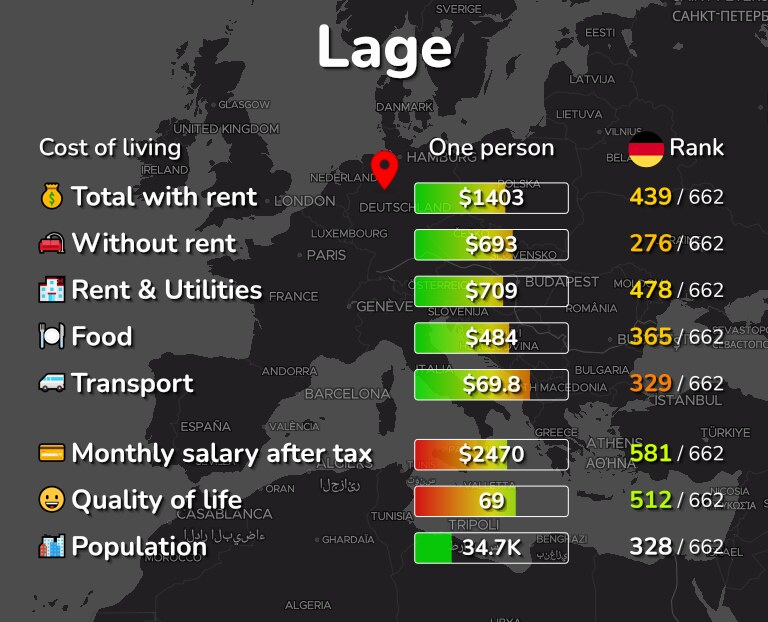 Cost of living in Lage infographic