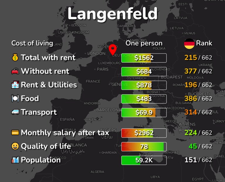 Cost of living in Langenfeld infographic