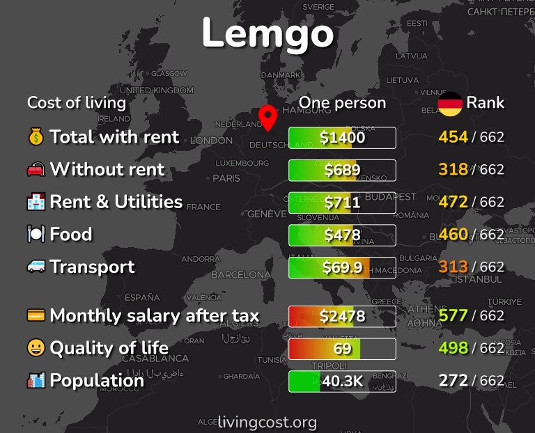 Cost of living in Lemgo infographic