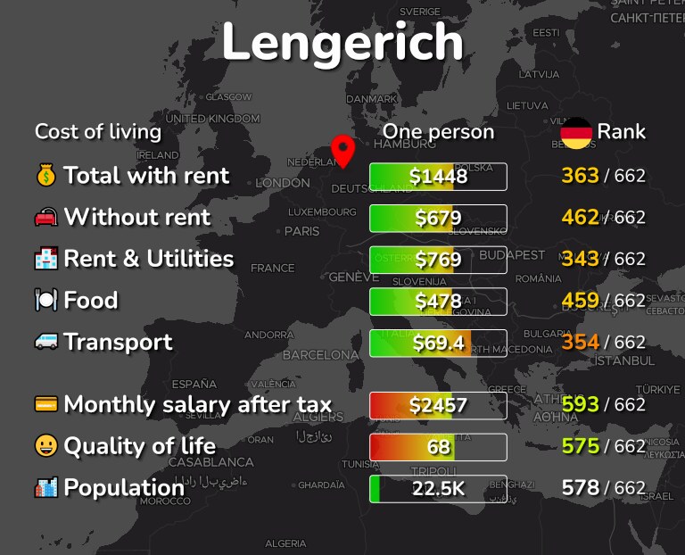 Cost of living in Lengerich infographic