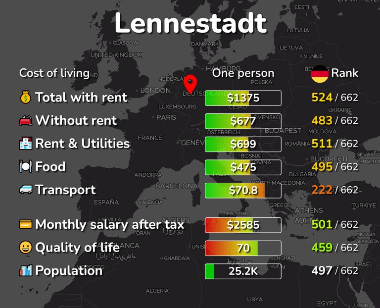 Cost of living in Lennestadt infographic
