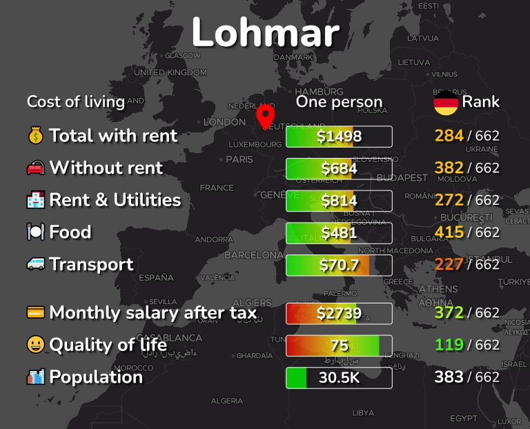Cost of living in Lohmar infographic