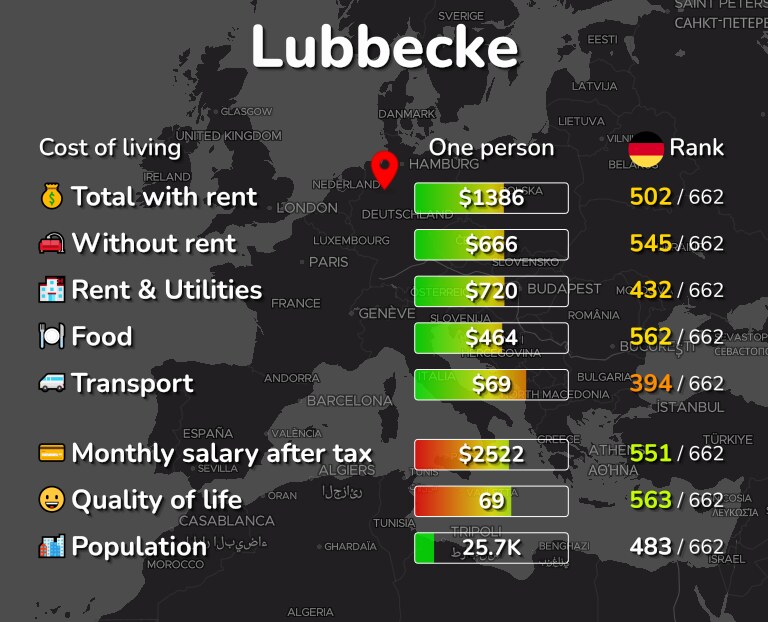 Cost of living in Lubbecke infographic