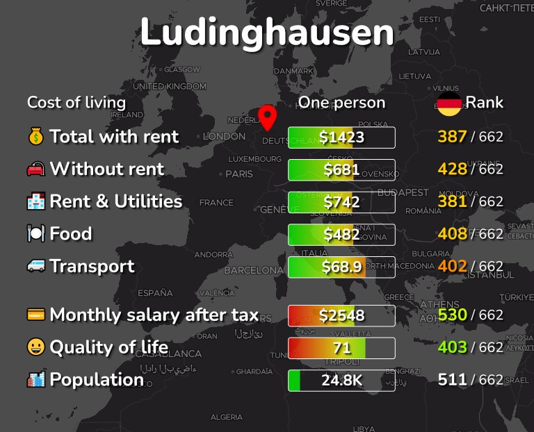 Cost of living in Ludinghausen infographic