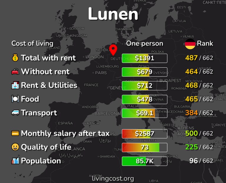 Cost of living in Lunen infographic