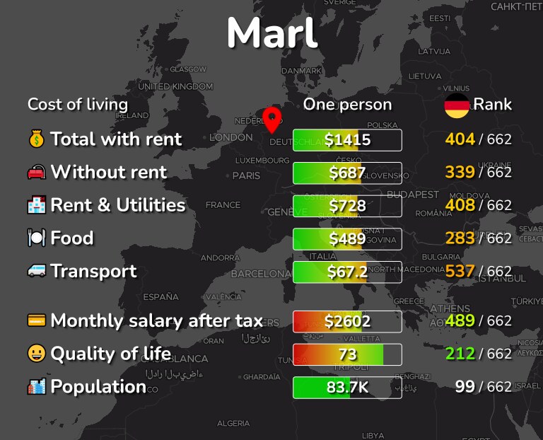 Cost of living in Marl infographic
