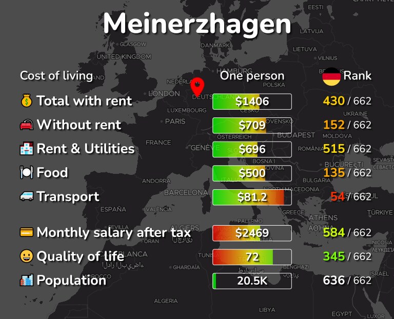 Cost of living in Meinerzhagen infographic