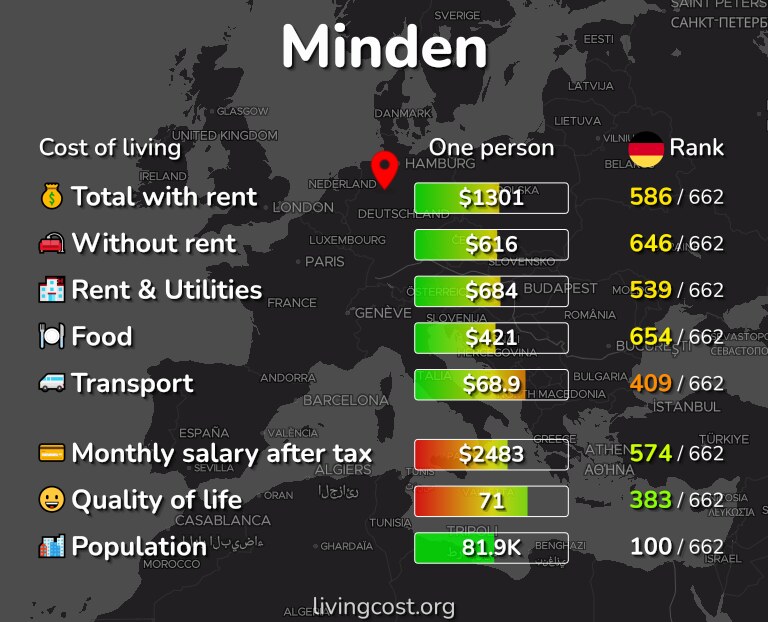 Cost of living in Minden infographic