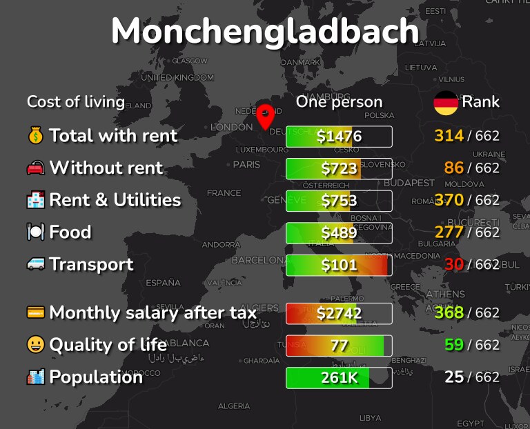 Cost of living in Monchengladbach infographic