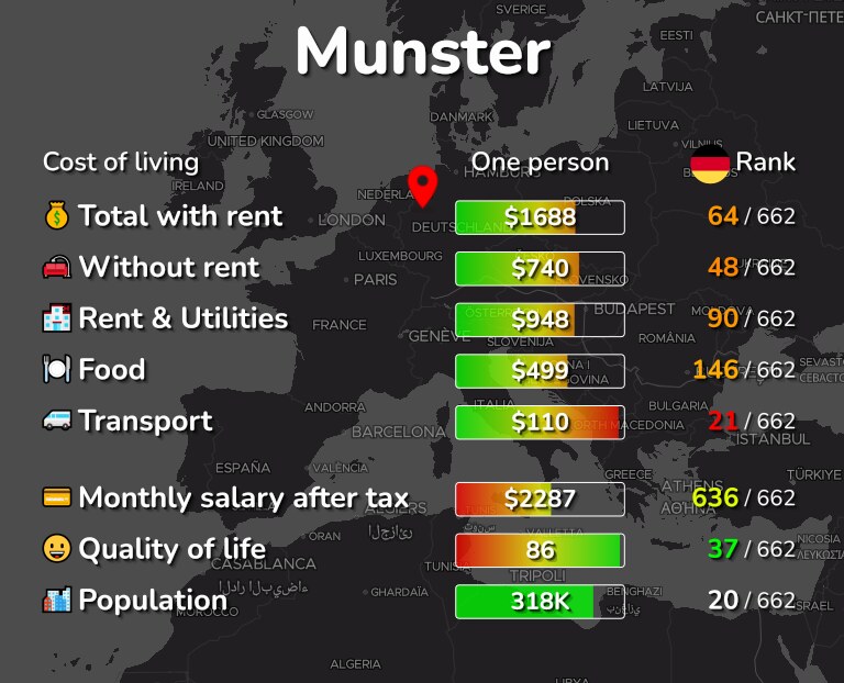 Cost of living in Munster infographic