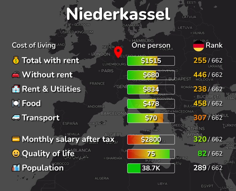 Cost of living in Niederkassel infographic