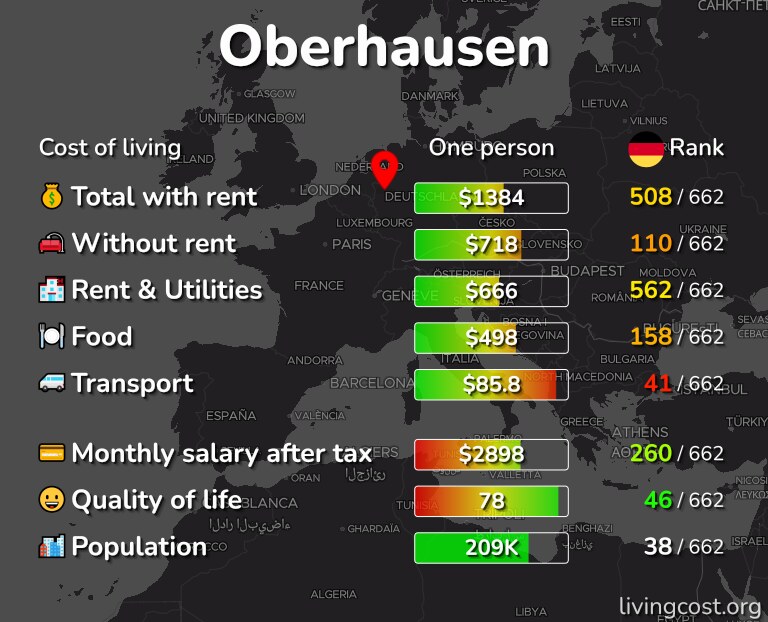 Cost of living in Oberhausen infographic