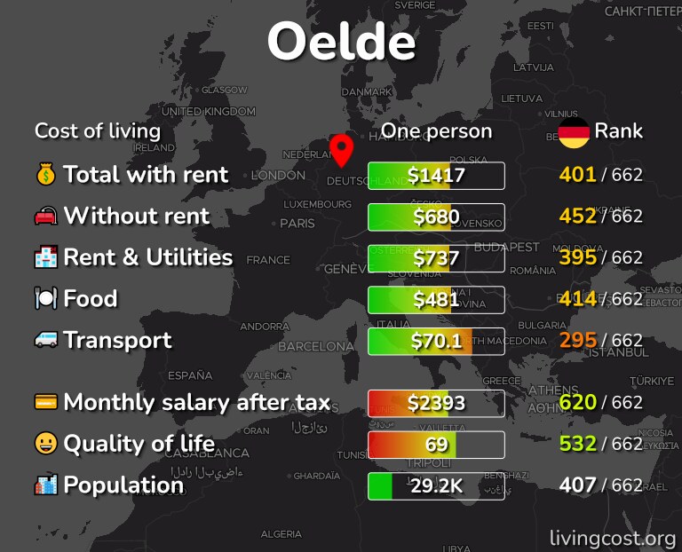 Cost of living in Oelde infographic