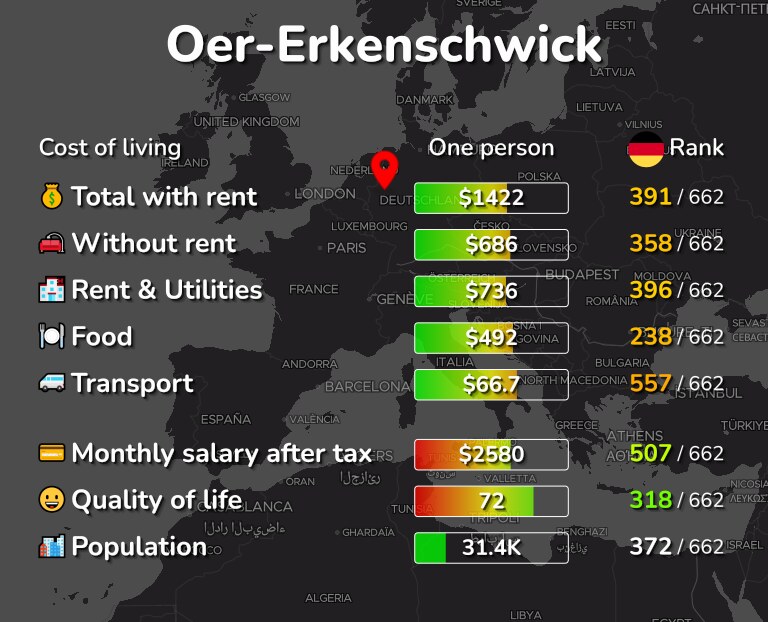 Cost of living in Oer-Erkenschwick infographic