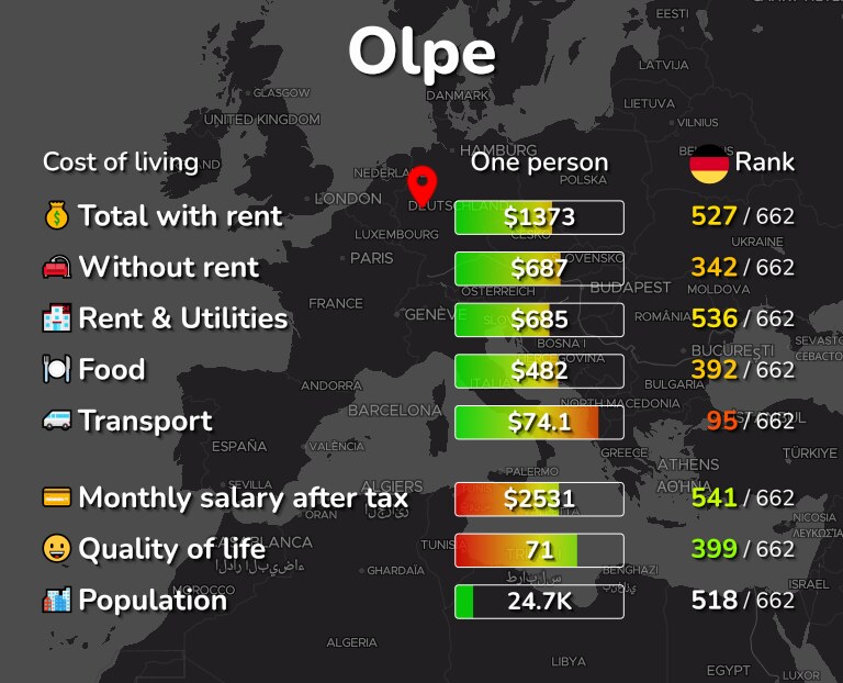 Cost of living in Olpe infographic