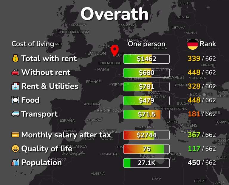 Cost of living in Overath infographic