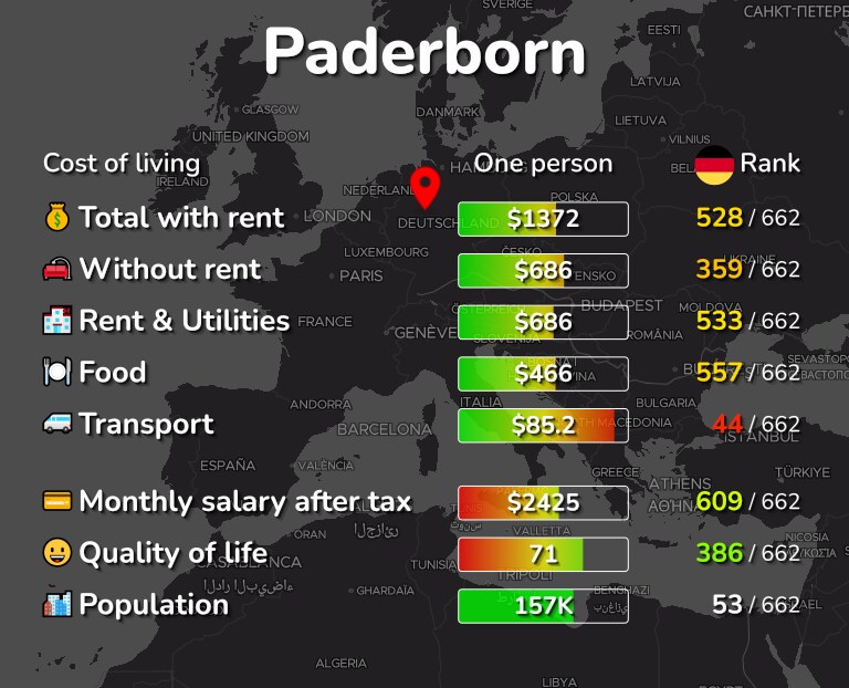 Cost of living in Paderborn infographic