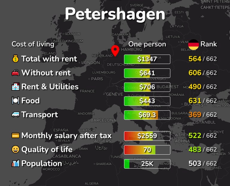 Cost of living in Petershagen infographic