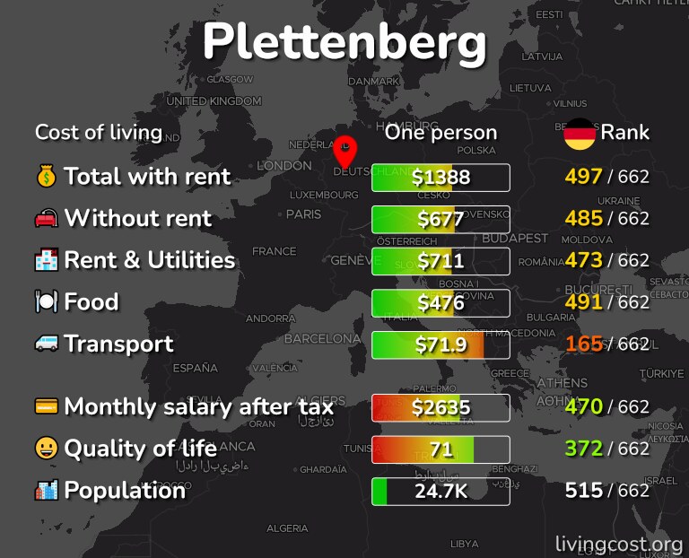 Cost of living in Plettenberg infographic