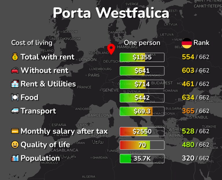 Cost of living in Porta Westfalica infographic