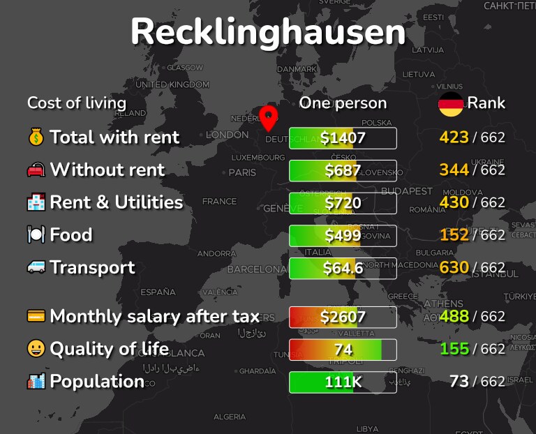 Cost of living in Recklinghausen infographic