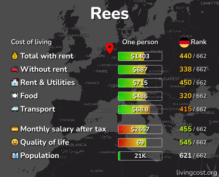 Cost of living in Rees infographic