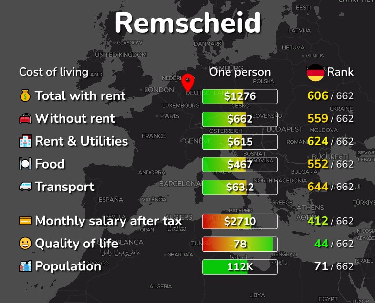 Cost of living in Remscheid infographic