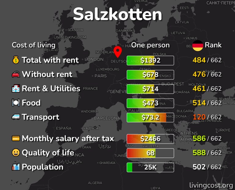 Cost of living in Salzkotten infographic
