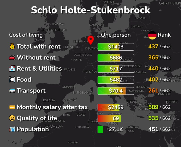 Cost of living in Schlo Holte-Stukenbrock infographic