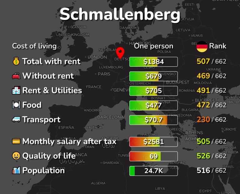 Cost of living in Schmallenberg infographic