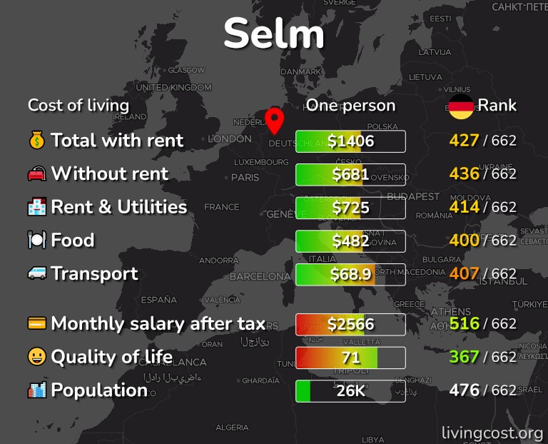 Cost of living in Selm infographic