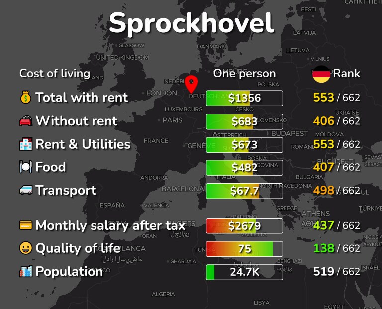 Cost of living in Sprockhovel infographic