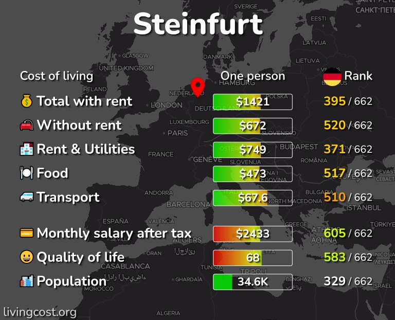 Cost of living in Steinfurt infographic