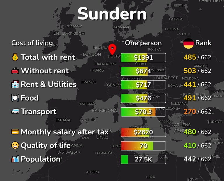 Cost of living in Sundern infographic