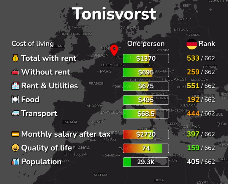 Cost of living in Tonisvorst infographic