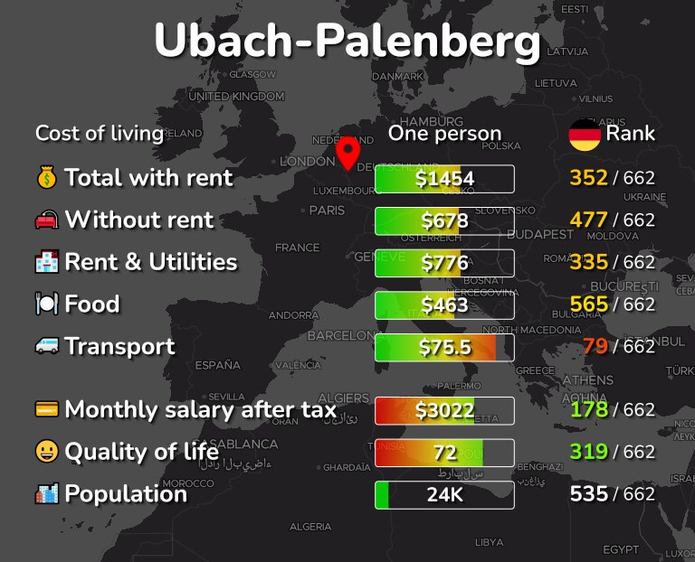 Cost of living in Ubach-Palenberg infographic