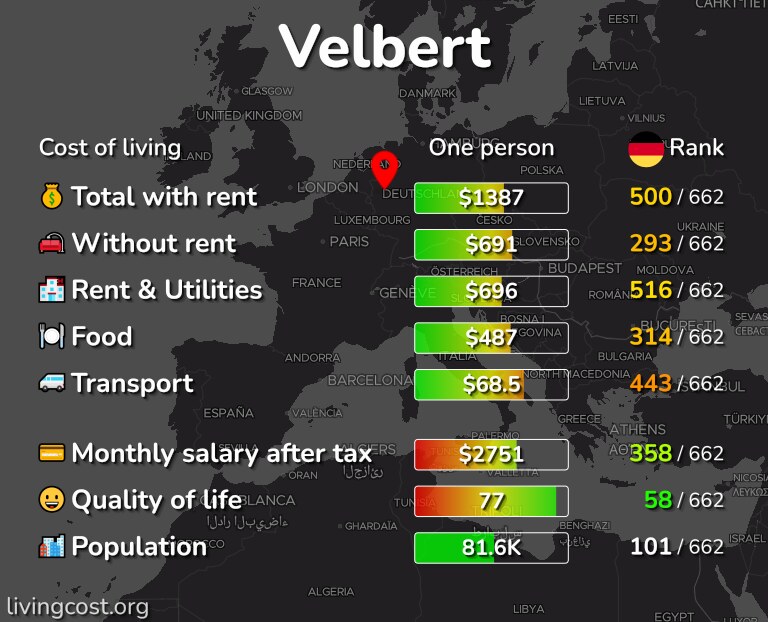 Cost of living in Velbert infographic