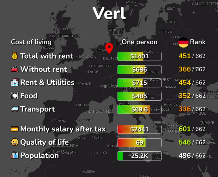 Cost of living in Verl infographic