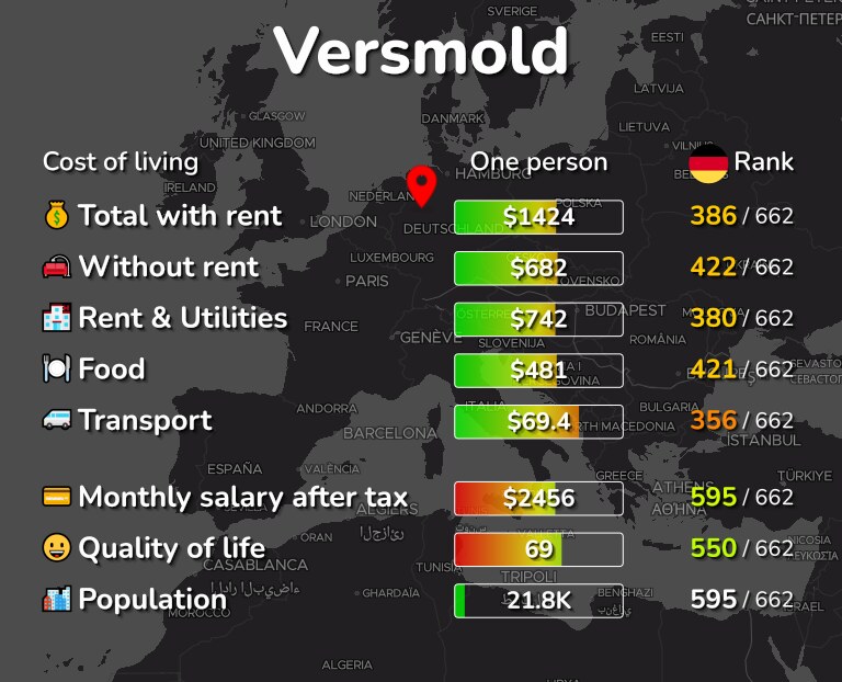 Cost of living in Versmold infographic