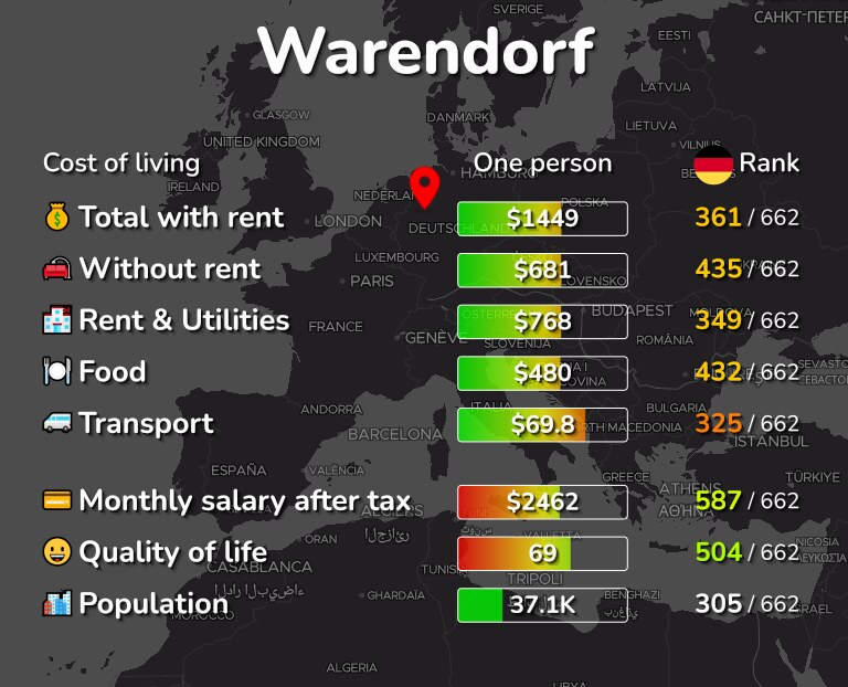 Cost of living in Warendorf infographic