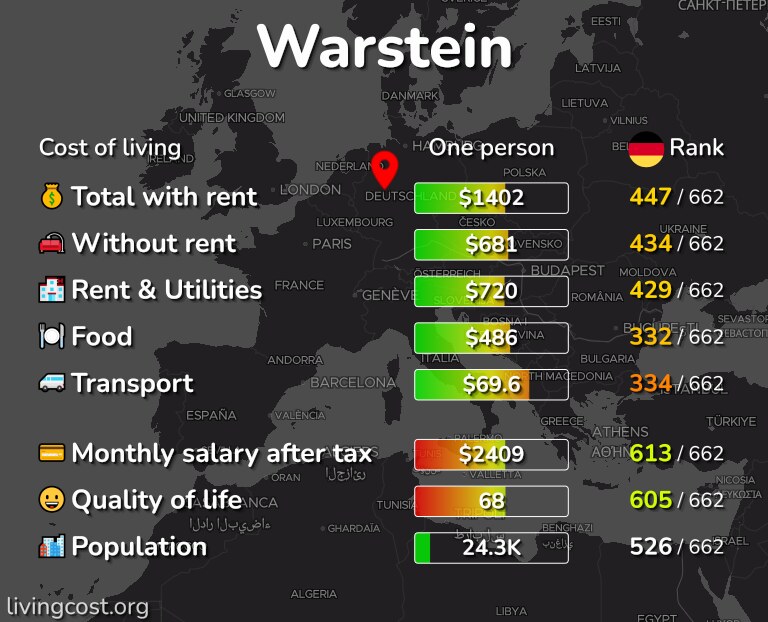 Cost of living in Warstein infographic
