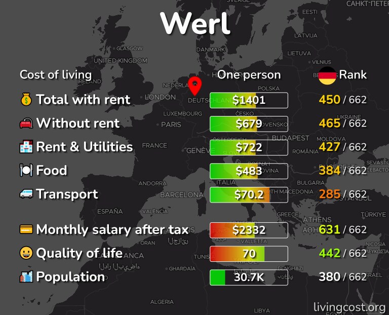 Cost of living in Werl infographic